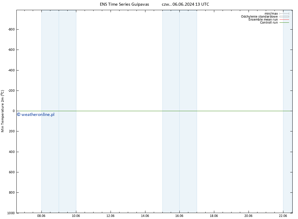 Min. Temperatura (2m) GEFS TS nie. 09.06.2024 07 UTC