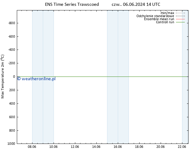 Max. Temperatura (2m) GEFS TS so. 22.06.2024 14 UTC