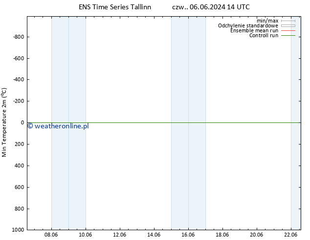 Min. Temperatura (2m) GEFS TS nie. 09.06.2024 14 UTC