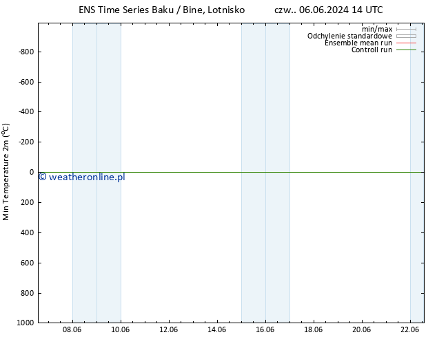 Min. Temperatura (2m) GEFS TS nie. 09.06.2024 02 UTC