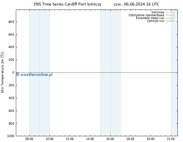 Min. Temperatura (2m) GEFS TS śro. 12.06.2024 10 UTC