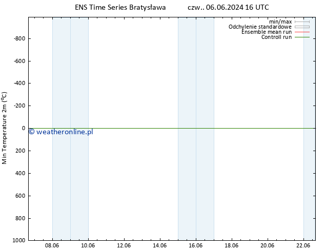 Min. Temperatura (2m) GEFS TS śro. 12.06.2024 10 UTC