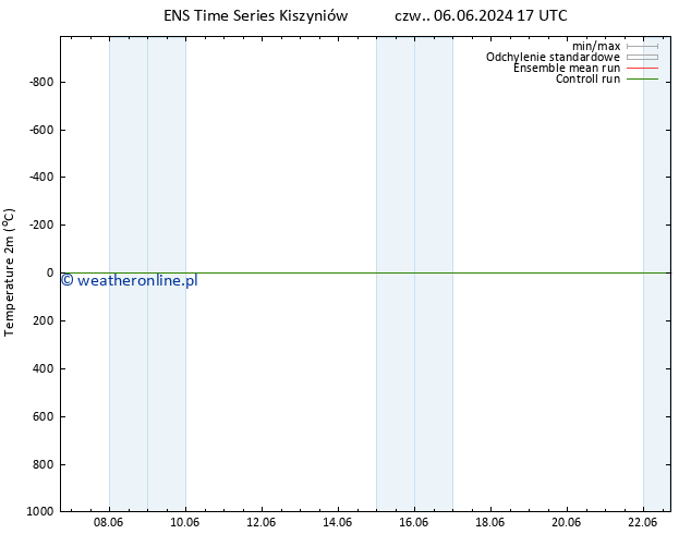 mapa temperatury (2m) GEFS TS pon. 10.06.2024 05 UTC