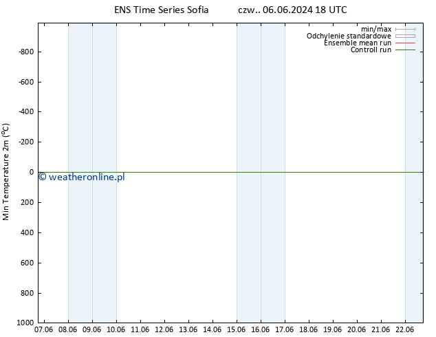 Min. Temperatura (2m) GEFS TS pt. 07.06.2024 18 UTC