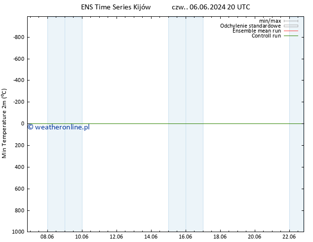 Min. Temperatura (2m) GEFS TS nie. 09.06.2024 20 UTC