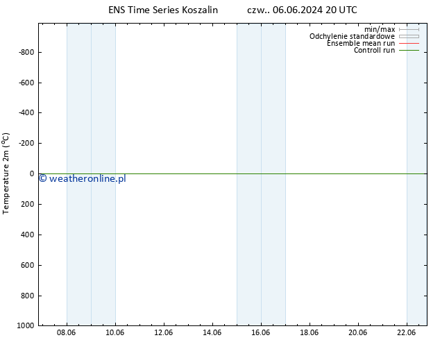 mapa temperatury (2m) GEFS TS nie. 09.06.2024 20 UTC