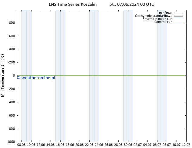 Min. Temperatura (2m) GEFS TS pon. 17.06.2024 00 UTC