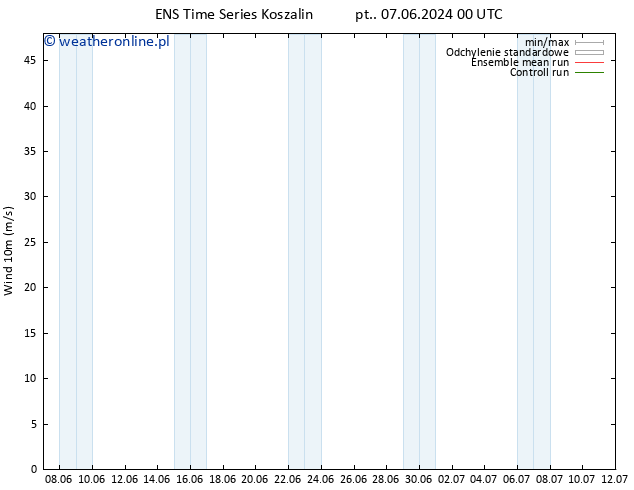 wiatr 10 m GEFS TS śro. 12.06.2024 00 UTC