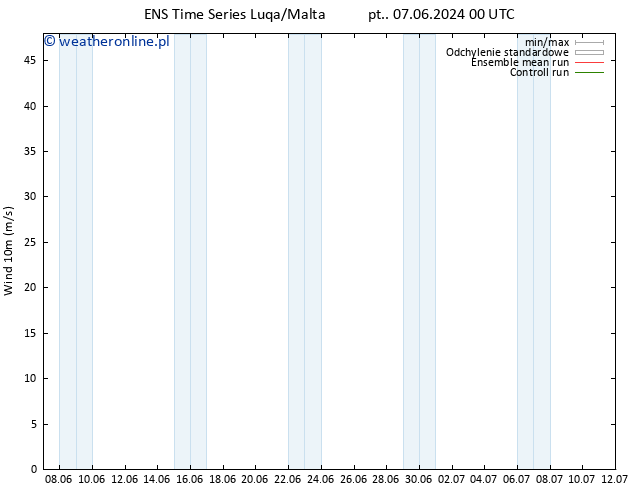 wiatr 10 m GEFS TS pt. 07.06.2024 00 UTC