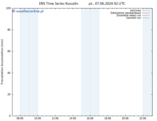 Precipitation accum. GEFS TS so. 08.06.2024 20 UTC