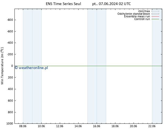 Min. Temperatura (2m) GEFS TS wto. 11.06.2024 20 UTC