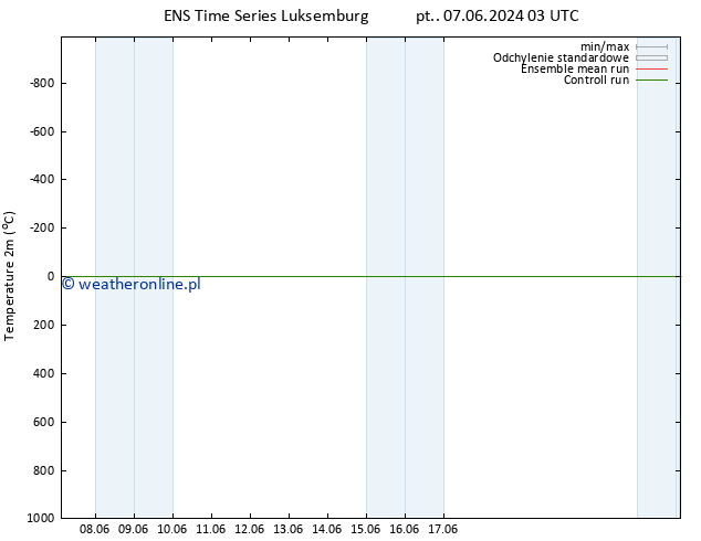 mapa temperatury (2m) GEFS TS wto. 11.06.2024 15 UTC