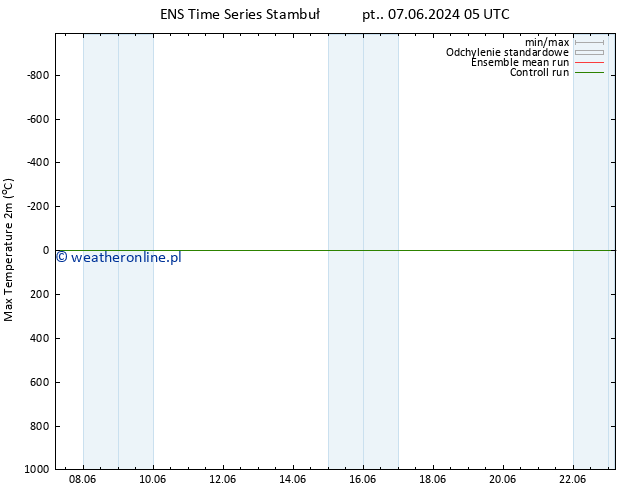 Max. Temperatura (2m) GEFS TS pt. 07.06.2024 05 UTC