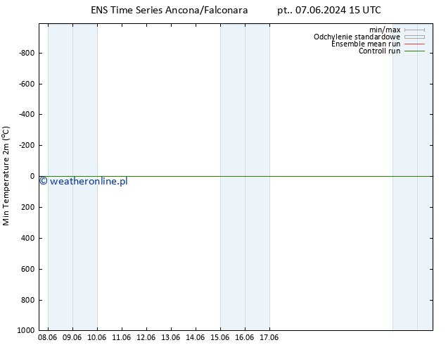 Min. Temperatura (2m) GEFS TS wto. 11.06.2024 15 UTC