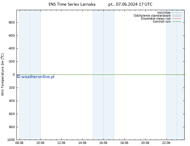 Min. Temperatura (2m) GEFS TS so. 15.06.2024 05 UTC