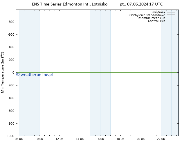 Min. Temperatura (2m) GEFS TS nie. 23.06.2024 17 UTC