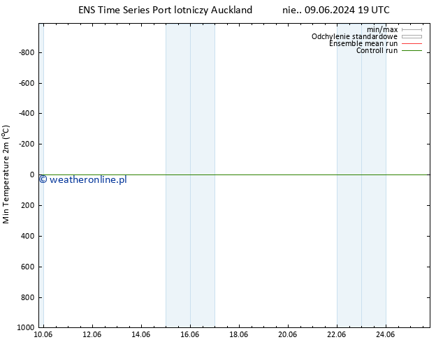 Min. Temperatura (2m) GEFS TS nie. 09.06.2024 19 UTC
