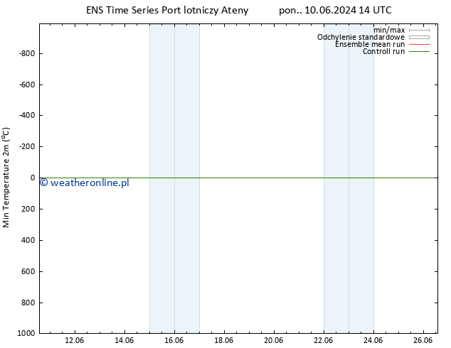 Min. Temperatura (2m) GEFS TS pon. 10.06.2024 14 UTC