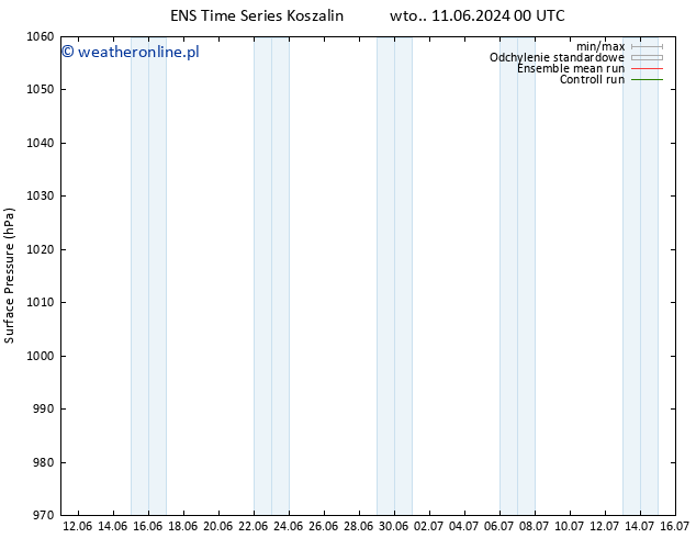 ciśnienie GEFS TS wto. 11.06.2024 06 UTC