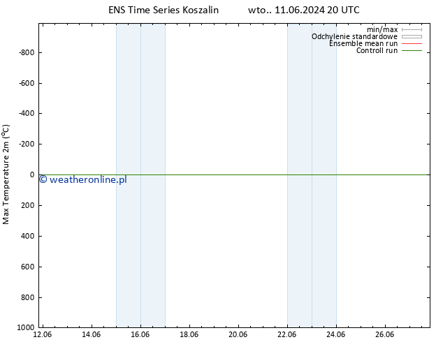 Max. Temperatura (2m) GEFS TS czw. 27.06.2024 20 UTC