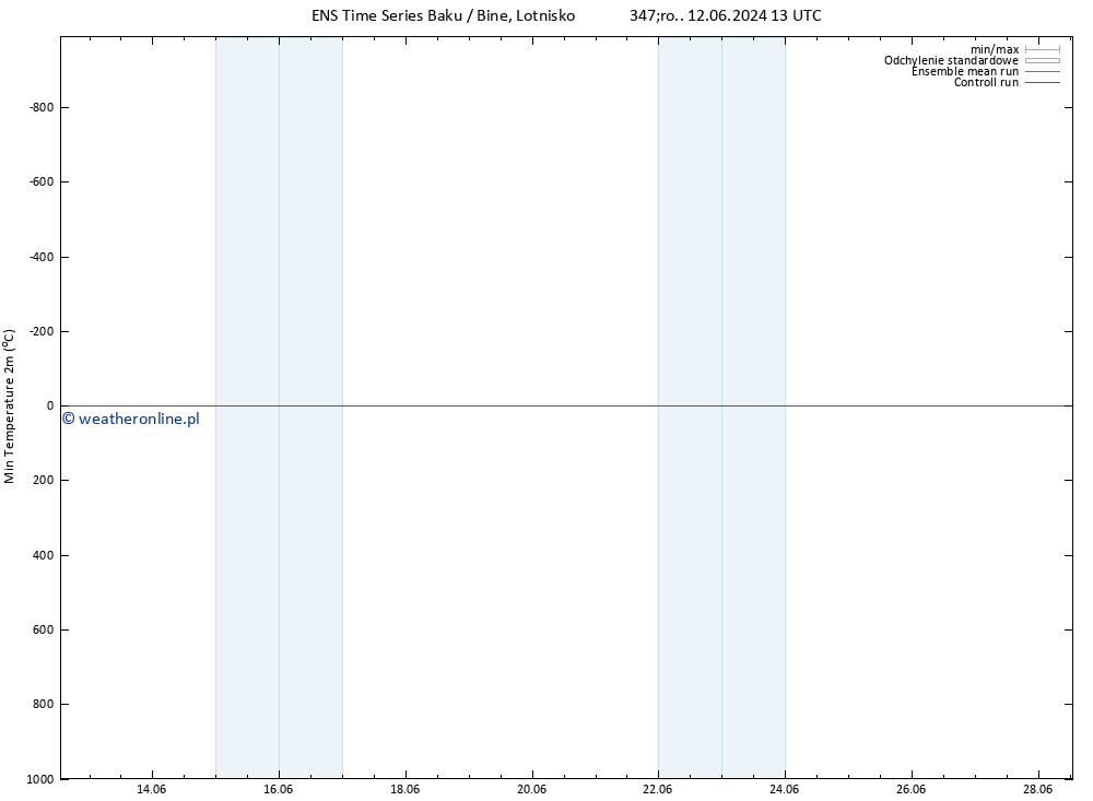 Min. Temperatura (2m) GEFS TS pon. 17.06.2024 01 UTC