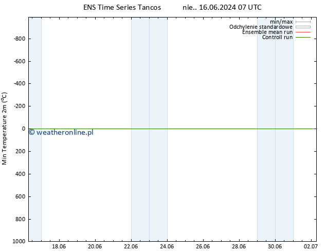 Min. Temperatura (2m) GEFS TS pt. 28.06.2024 19 UTC