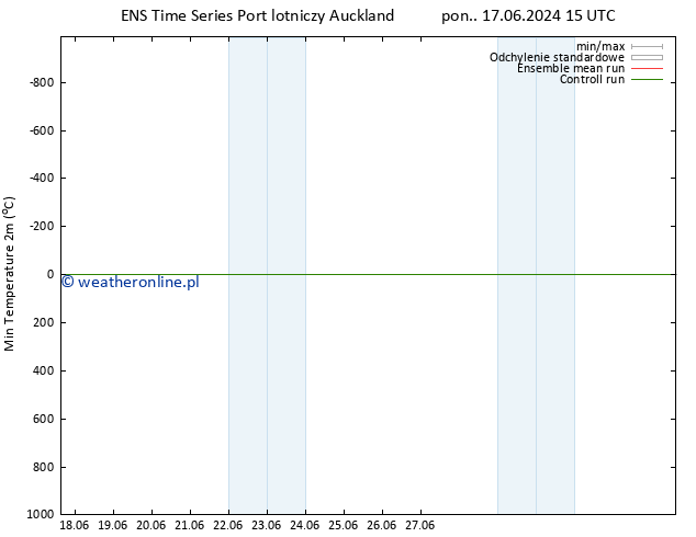 Min. Temperatura (2m) GEFS TS pon. 24.06.2024 15 UTC