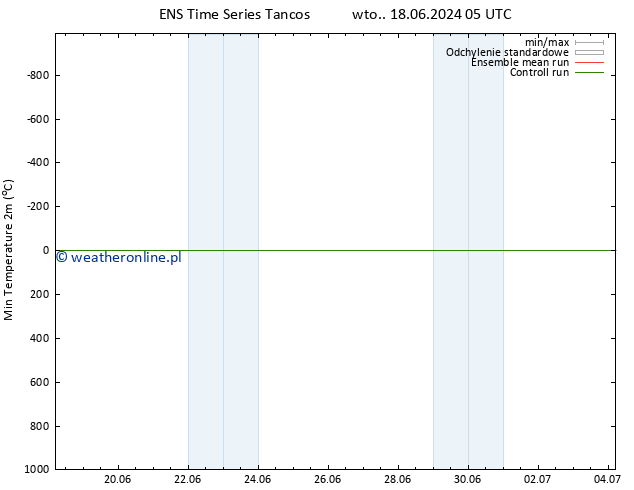 Min. Temperatura (2m) GEFS TS śro. 19.06.2024 23 UTC