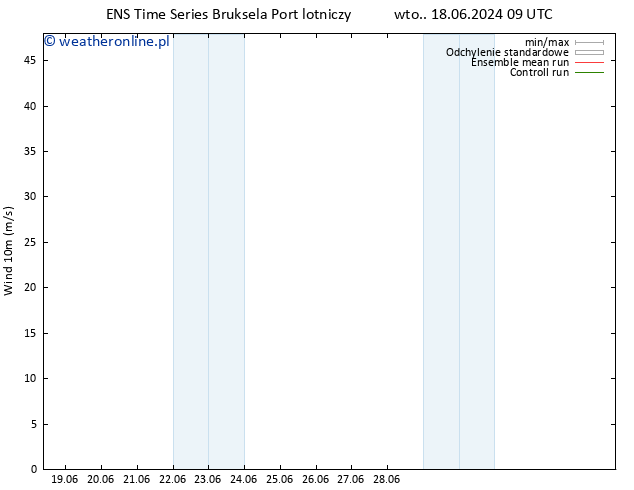 wiatr 10 m GEFS TS śro. 19.06.2024 09 UTC