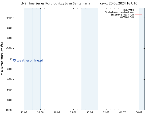 Min. Temperatura (2m) GEFS TS pt. 21.06.2024 10 UTC