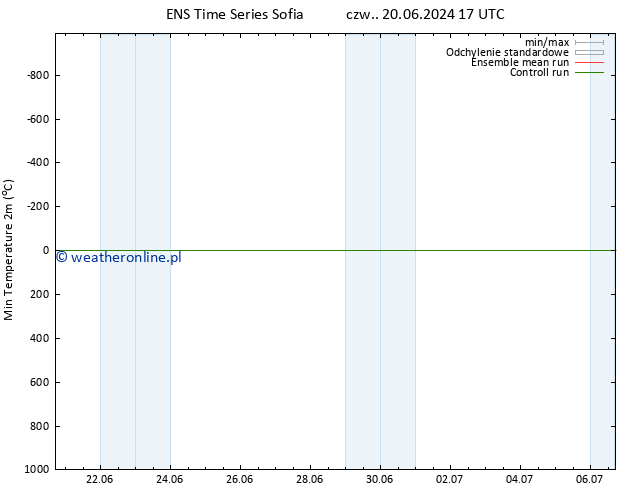 Min. Temperatura (2m) GEFS TS czw. 27.06.2024 23 UTC