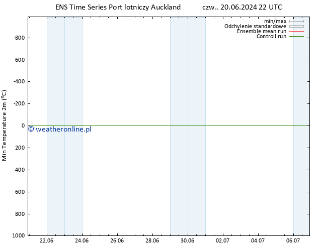 Min. Temperatura (2m) GEFS TS nie. 23.06.2024 22 UTC