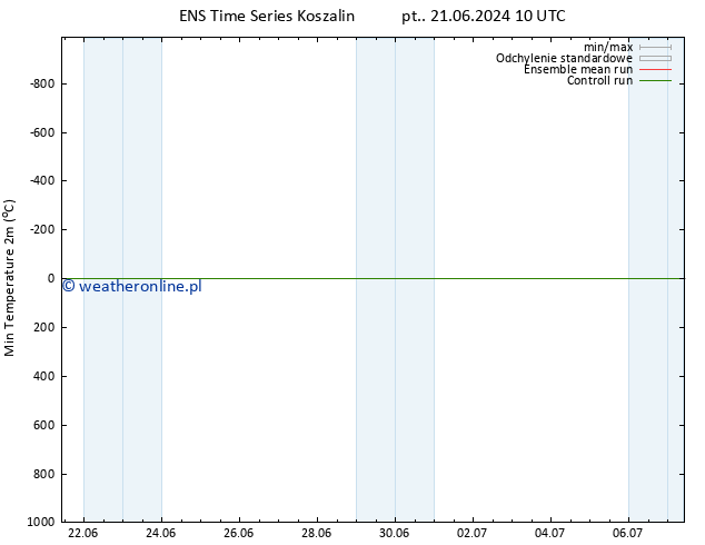 Min. Temperatura (2m) GEFS TS so. 22.06.2024 10 UTC