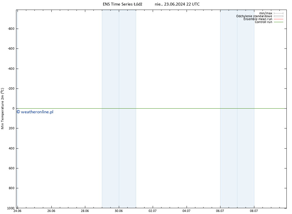 Min. Temperatura (2m) GEFS TS so. 06.07.2024 10 UTC