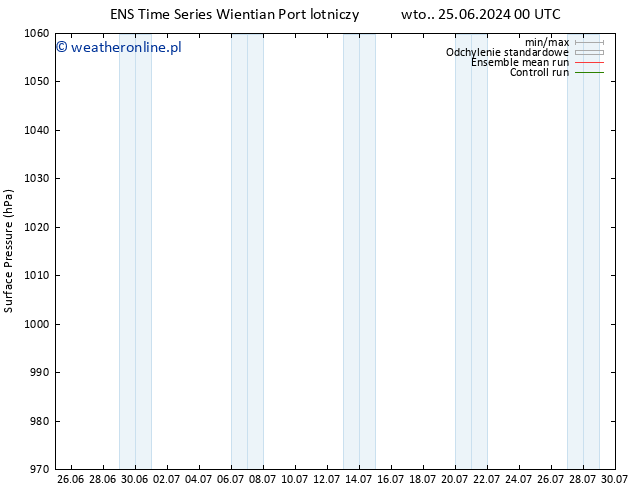 ciśnienie GEFS TS nie. 30.06.2024 12 UTC