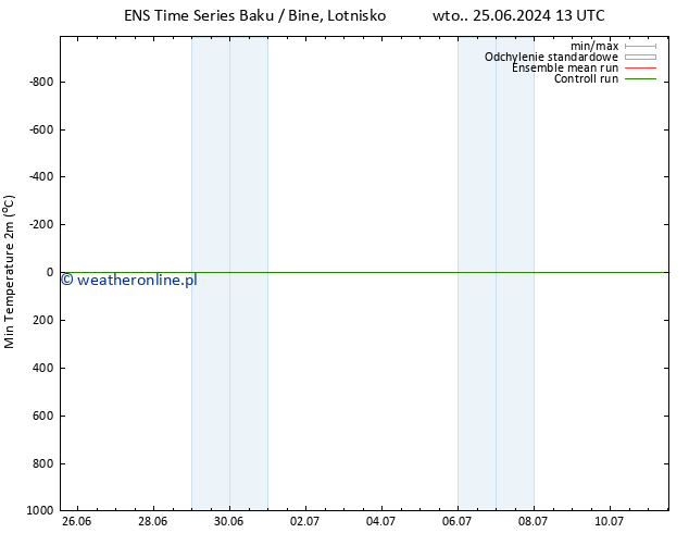 Min. Temperatura (2m) GEFS TS nie. 30.06.2024 07 UTC