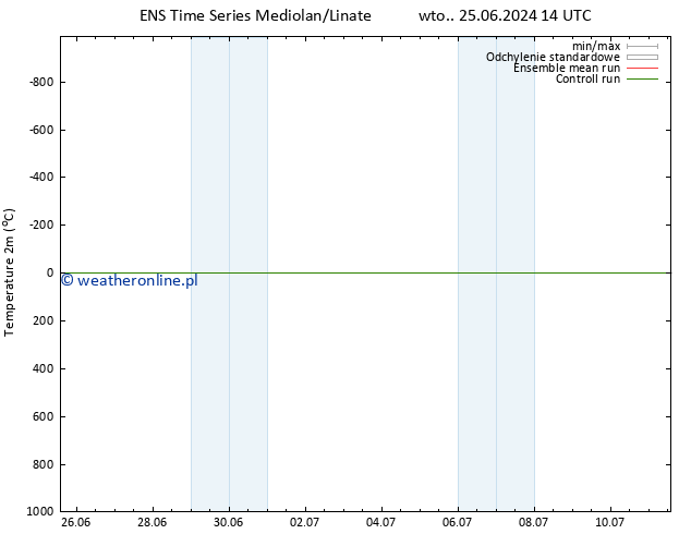 mapa temperatury (2m) GEFS TS czw. 11.07.2024 14 UTC