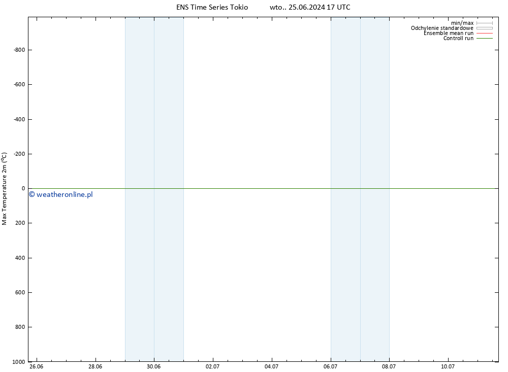 Max. Temperatura (2m) GEFS TS so. 29.06.2024 17 UTC