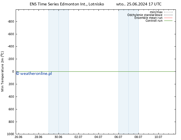 Min. Temperatura (2m) GEFS TS so. 29.06.2024 05 UTC