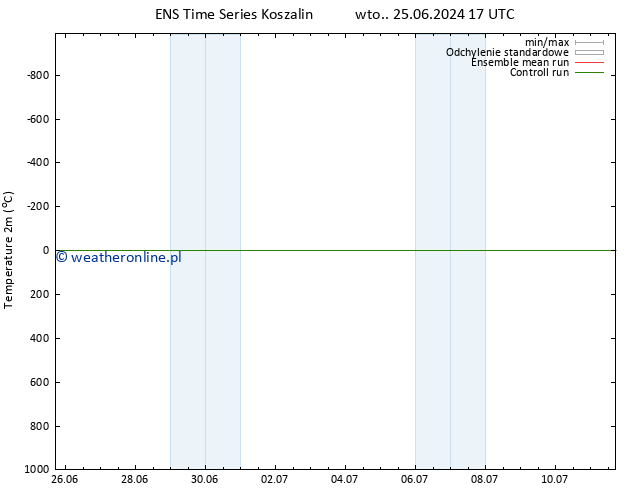 mapa temperatury (2m) GEFS TS czw. 11.07.2024 17 UTC