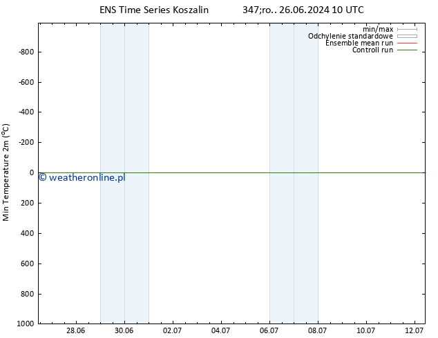 Min. Temperatura (2m) GEFS TS śro. 03.07.2024 10 UTC