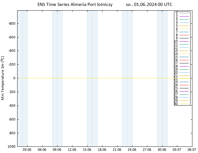 Min. Temperatura (2m) GEFS TS so. 01.06.2024 00 UTC