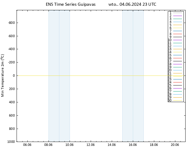 Min. Temperatura (2m) GEFS TS wto. 04.06.2024 23 UTC