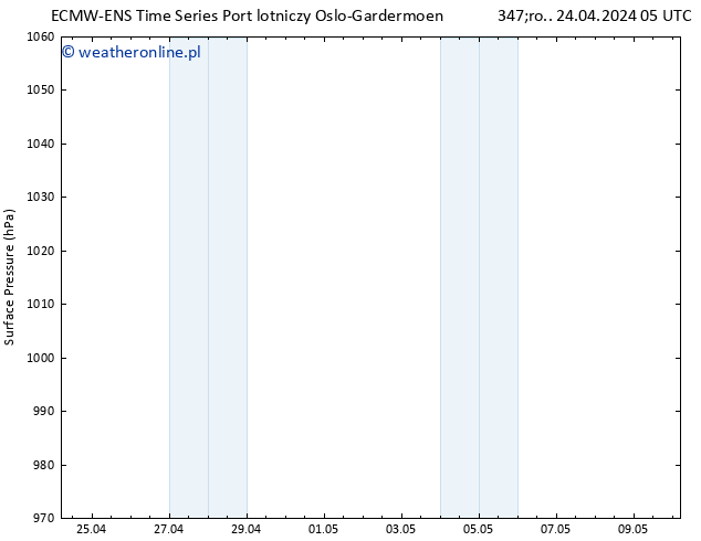 ciśnienie ALL TS pt. 10.05.2024 05 UTC