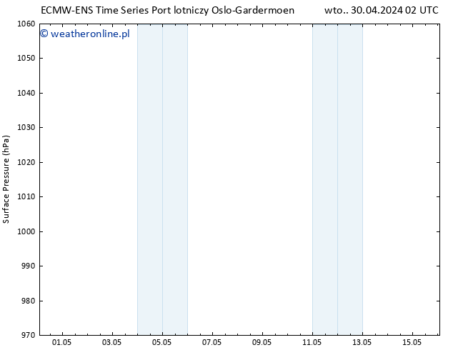 ciśnienie ALL TS pon. 06.05.2024 02 UTC