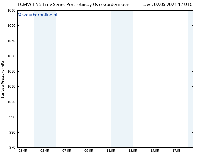 ciśnienie ALL TS pt. 03.05.2024 12 UTC