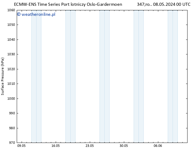 ciśnienie ALL TS śro. 08.05.2024 00 UTC