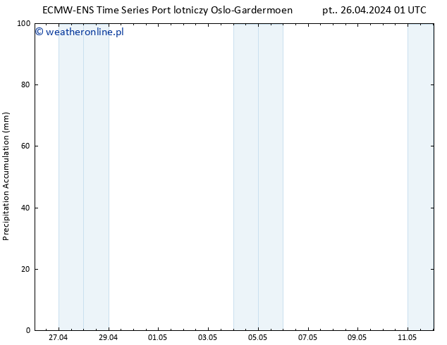Precipitation accum. ALL TS pt. 26.04.2024 07 UTC
