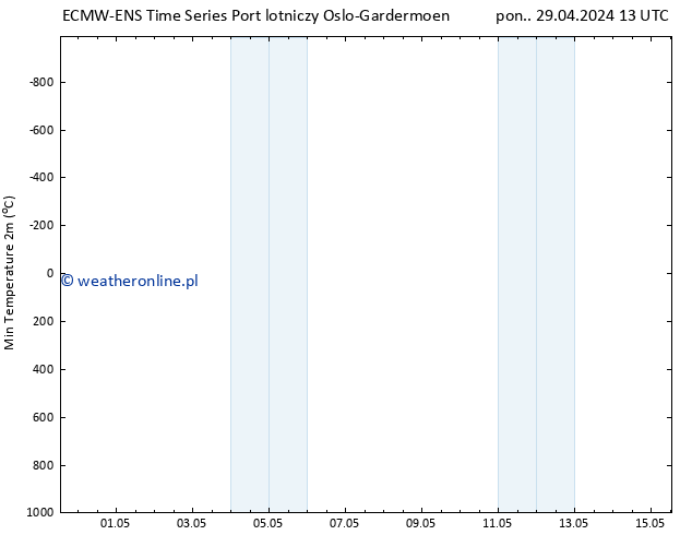 Min. Temperatura (2m) ALL TS pon. 29.04.2024 19 UTC