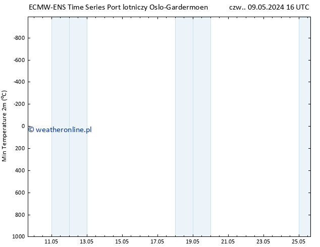 Min. Temperatura (2m) ALL TS pt. 10.05.2024 22 UTC